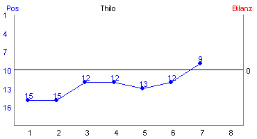 Hier für mehr Statistiken von Thilo klicken